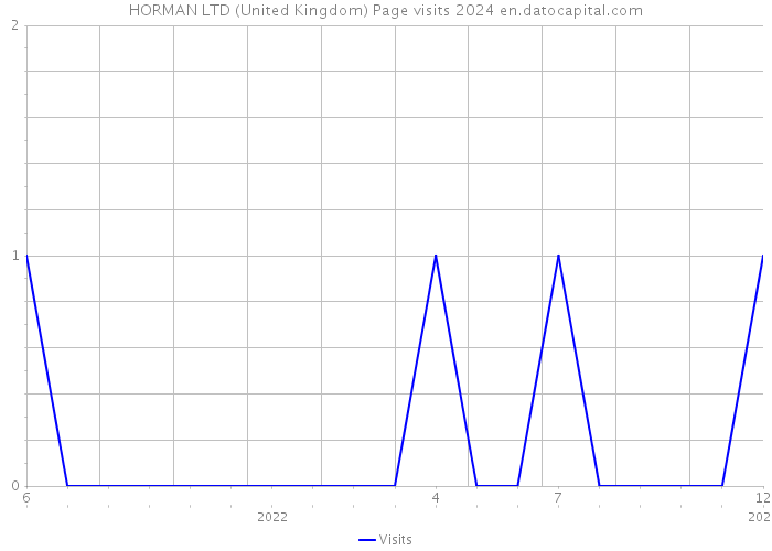 HORMAN LTD (United Kingdom) Page visits 2024 