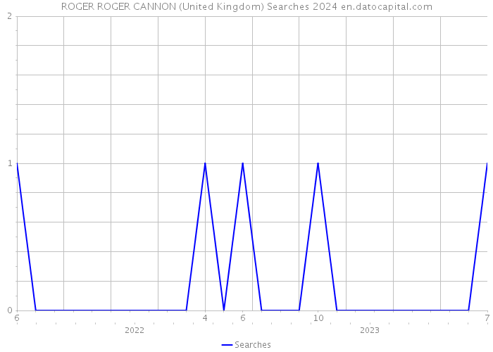 ROGER ROGER CANNON (United Kingdom) Searches 2024 