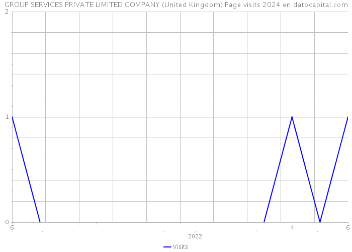 GROUP SERVICES PRIVATE LIMITED COMPANY (United Kingdom) Page visits 2024 