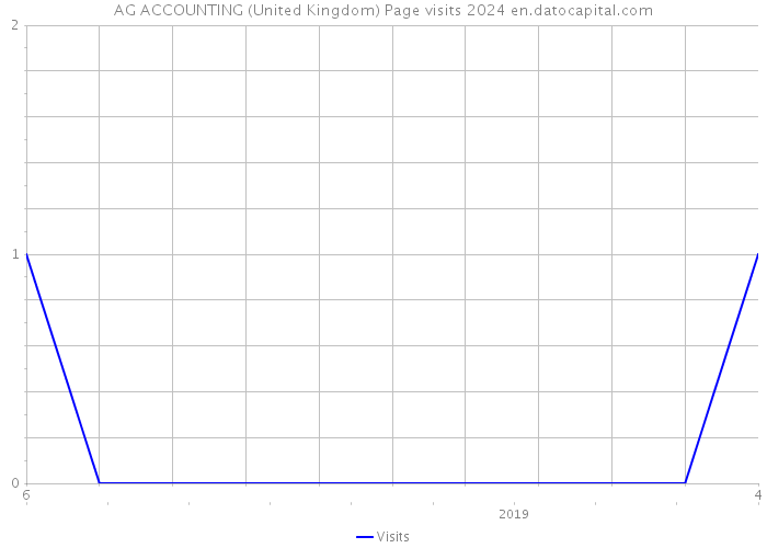 AG ACCOUNTING (United Kingdom) Page visits 2024 