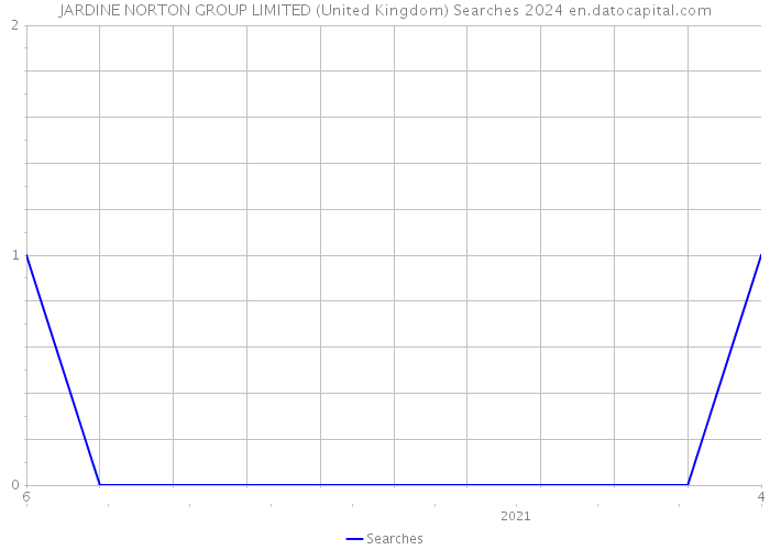 JARDINE NORTON GROUP LIMITED (United Kingdom) Searches 2024 