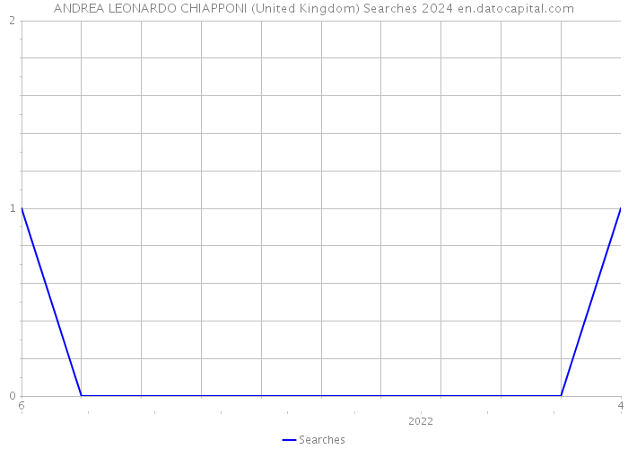 ANDREA LEONARDO CHIAPPONI (United Kingdom) Searches 2024 