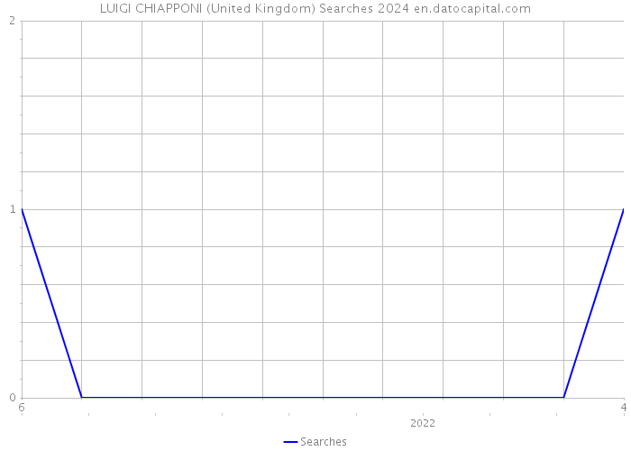 LUIGI CHIAPPONI (United Kingdom) Searches 2024 