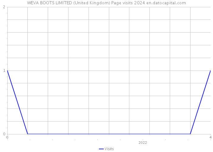 WEVA BOOTS LIMITED (United Kingdom) Page visits 2024 