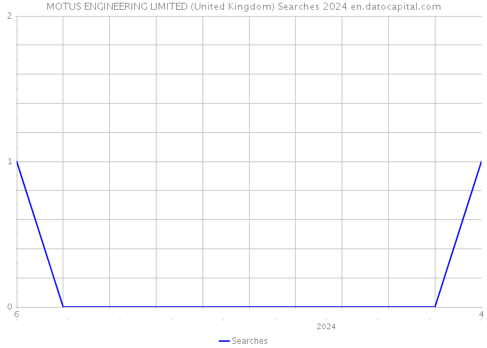 MOTUS ENGINEERING LIMITED (United Kingdom) Searches 2024 