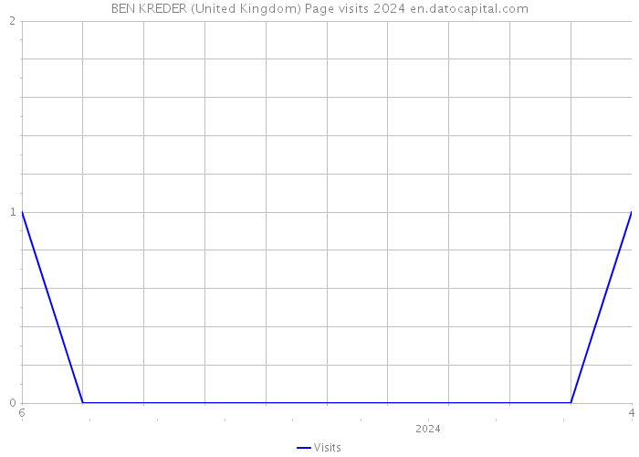 BEN KREDER (United Kingdom) Page visits 2024 