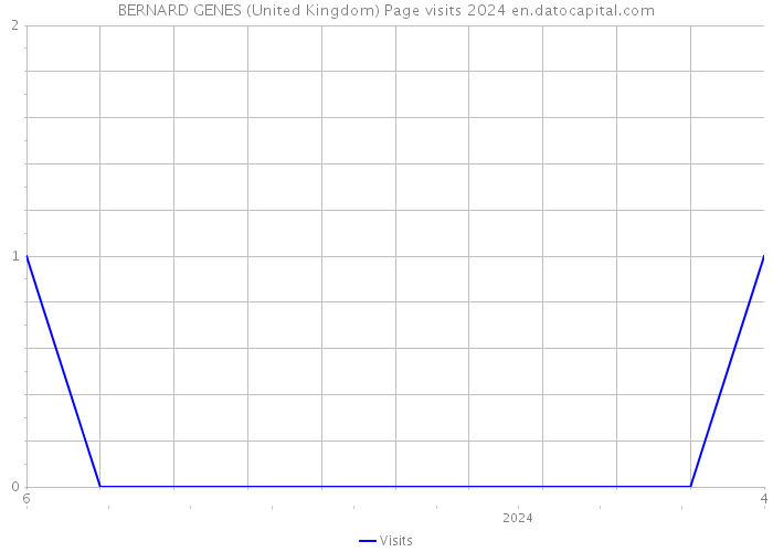 BERNARD GENES (United Kingdom) Page visits 2024 