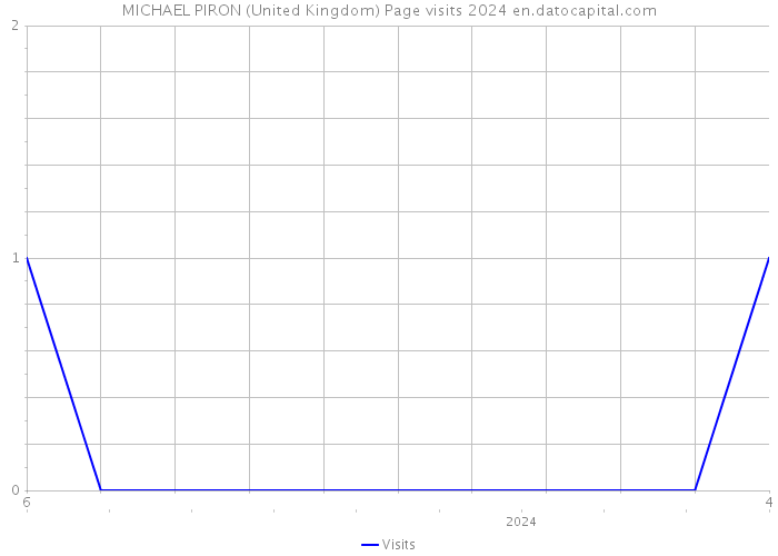 MICHAEL PIRON (United Kingdom) Page visits 2024 