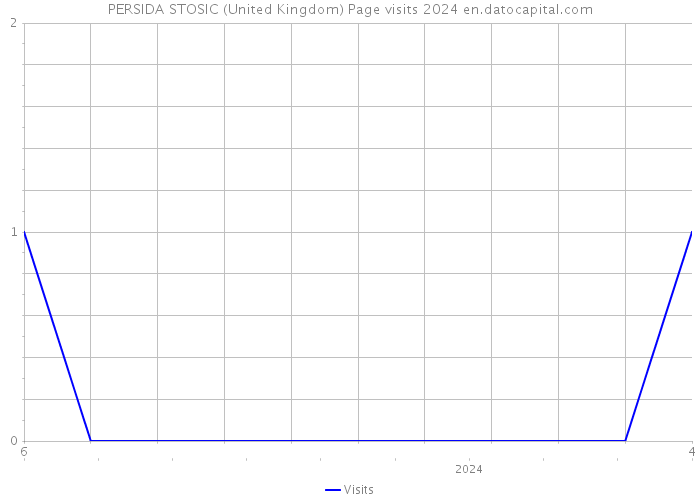 PERSIDA STOSIC (United Kingdom) Page visits 2024 