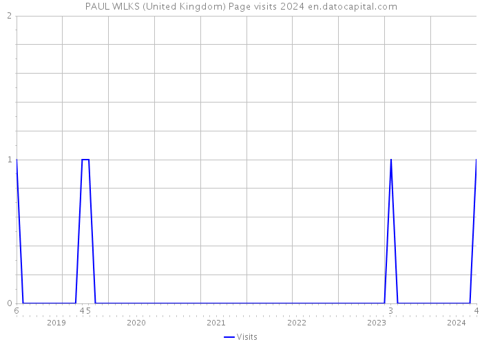PAUL WILKS (United Kingdom) Page visits 2024 