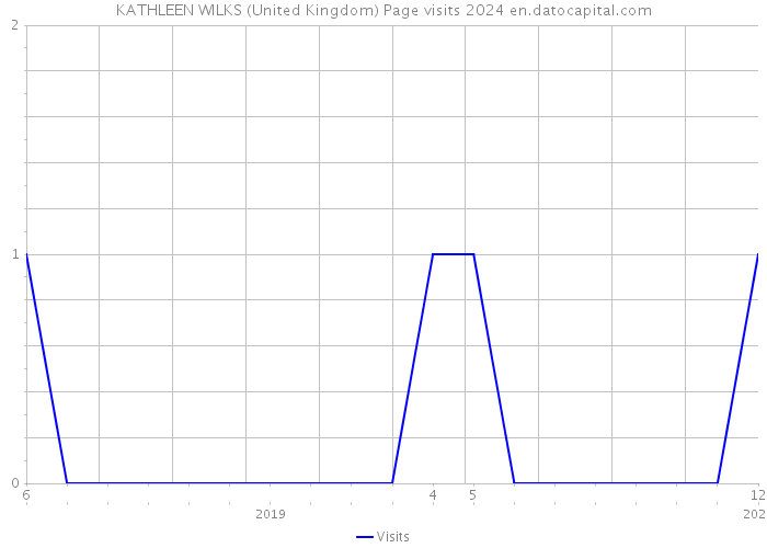KATHLEEN WILKS (United Kingdom) Page visits 2024 