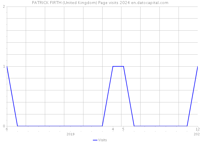 PATRICK FIRTH (United Kingdom) Page visits 2024 