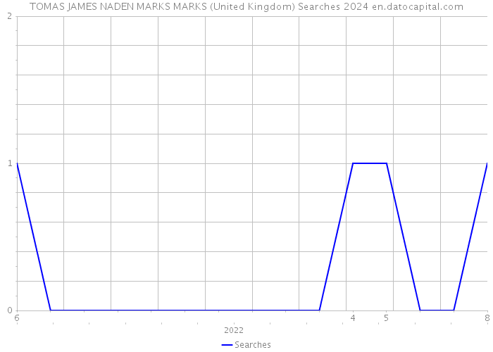 TOMAS JAMES NADEN MARKS MARKS (United Kingdom) Searches 2024 