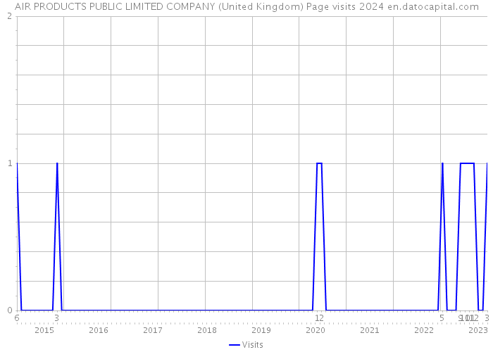 AIR PRODUCTS PUBLIC LIMITED COMPANY (United Kingdom) Page visits 2024 