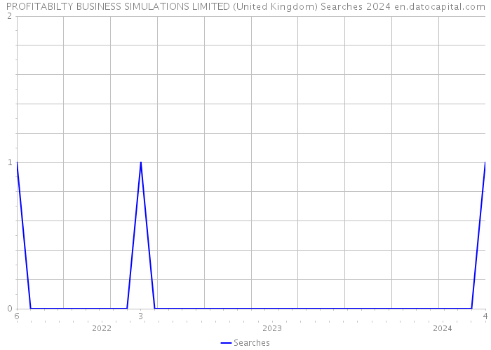PROFITABILTY BUSINESS SIMULATIONS LIMITED (United Kingdom) Searches 2024 