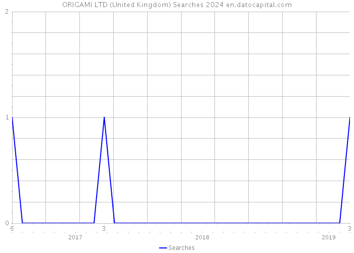 ORIGAMI LTD (United Kingdom) Searches 2024 