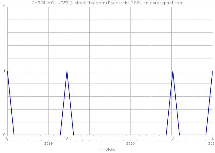 CAROL MOUNTER (United Kingdom) Page visits 2024 