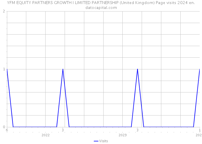 YFM EQUITY PARTNERS GROWTH I LIMITED PARTNERSHIP (United Kingdom) Page visits 2024 