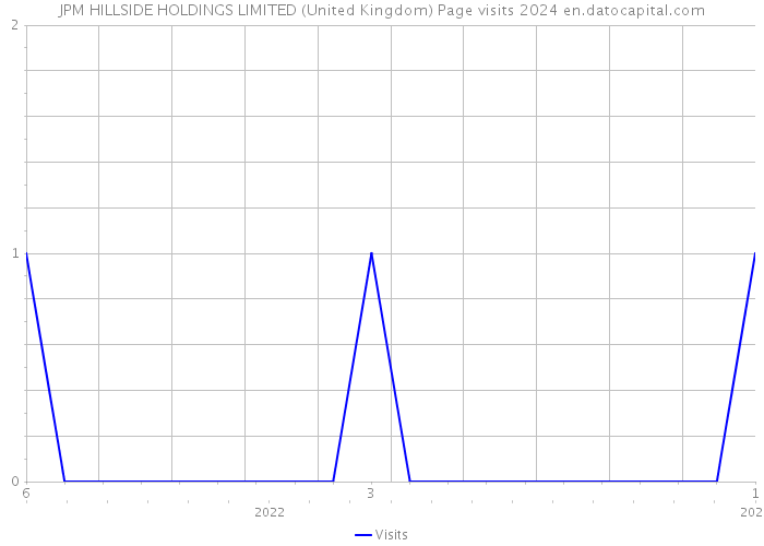 JPM HILLSIDE HOLDINGS LIMITED (United Kingdom) Page visits 2024 