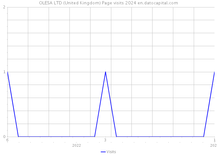 OLESA LTD (United Kingdom) Page visits 2024 
