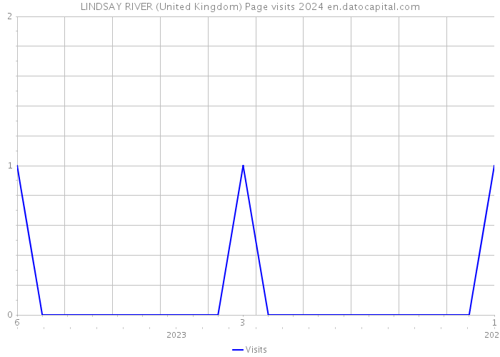 LINDSAY RIVER (United Kingdom) Page visits 2024 