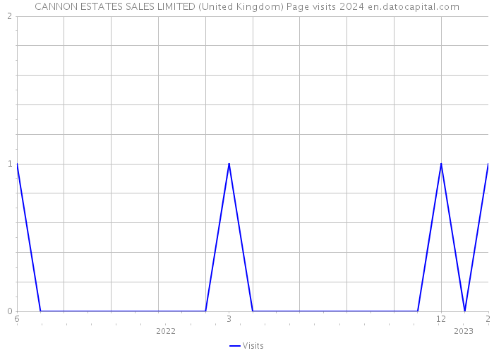 CANNON ESTATES SALES LIMITED (United Kingdom) Page visits 2024 