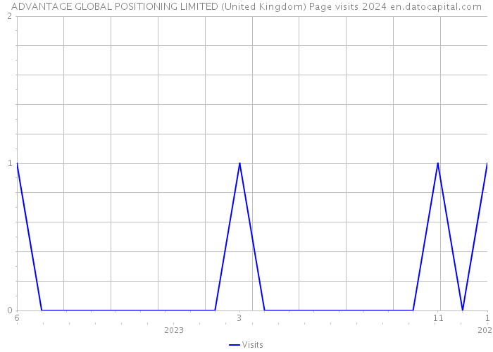 ADVANTAGE GLOBAL POSITIONING LIMITED (United Kingdom) Page visits 2024 