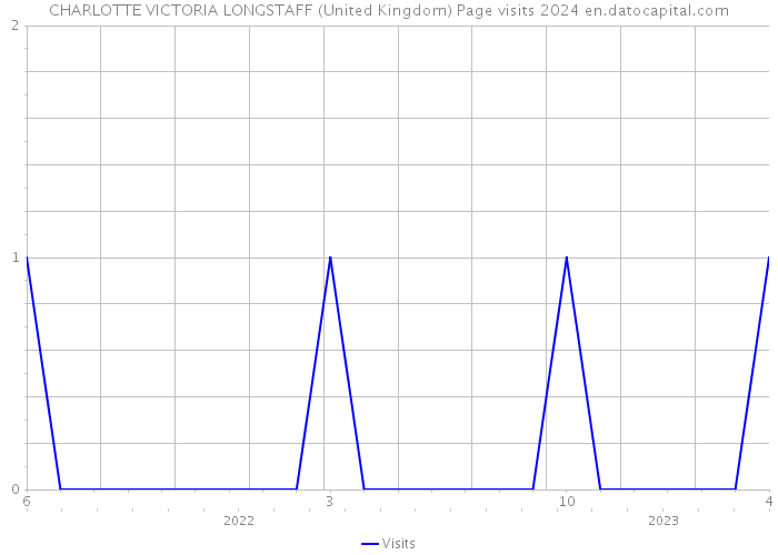 CHARLOTTE VICTORIA LONGSTAFF (United Kingdom) Page visits 2024 