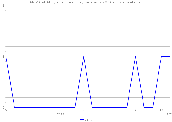 FARIMA AHADI (United Kingdom) Page visits 2024 