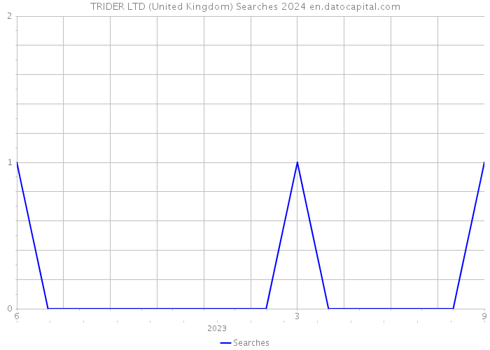 TRIDER LTD (United Kingdom) Searches 2024 