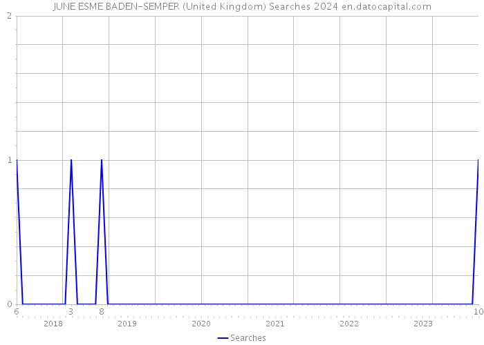 JUNE ESME BADEN-SEMPER (United Kingdom) Searches 2024 