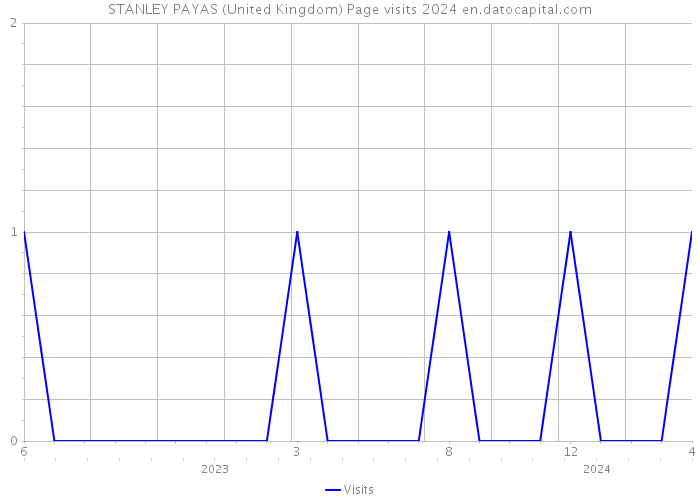 STANLEY PAYAS (United Kingdom) Page visits 2024 