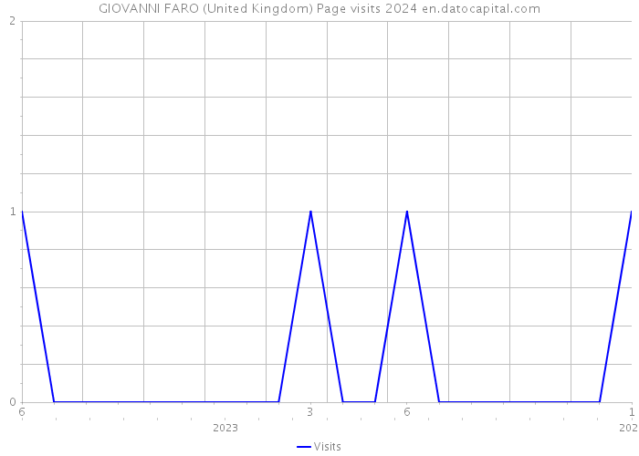 GIOVANNI FARO (United Kingdom) Page visits 2024 