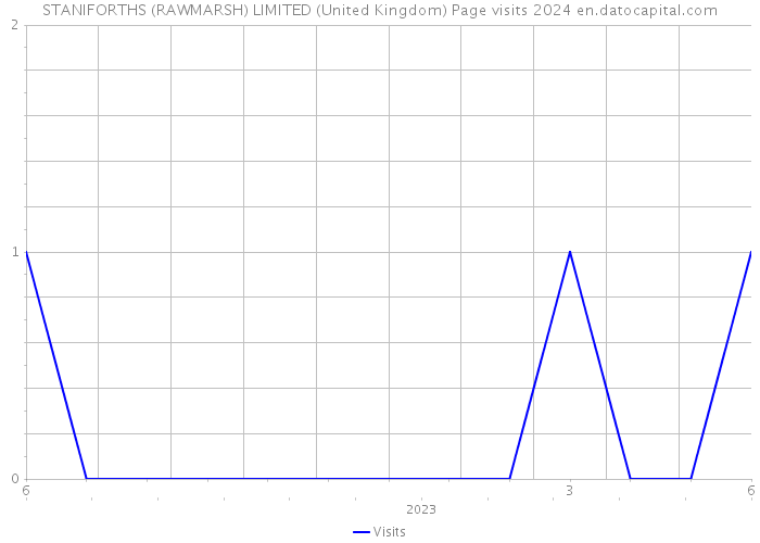 STANIFORTHS (RAWMARSH) LIMITED (United Kingdom) Page visits 2024 