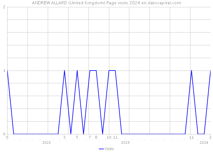 ANDREW ALLARD (United Kingdom) Page visits 2024 