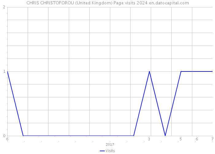 CHRIS CHRISTOFOROU (United Kingdom) Page visits 2024 