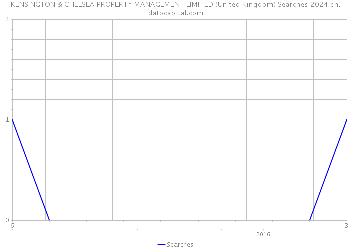 KENSINGTON & CHELSEA PROPERTY MANAGEMENT LIMITED (United Kingdom) Searches 2024 