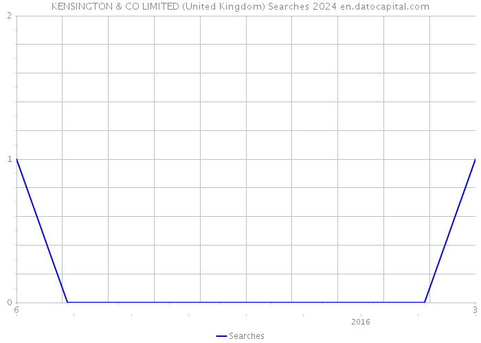 KENSINGTON & CO LIMITED (United Kingdom) Searches 2024 