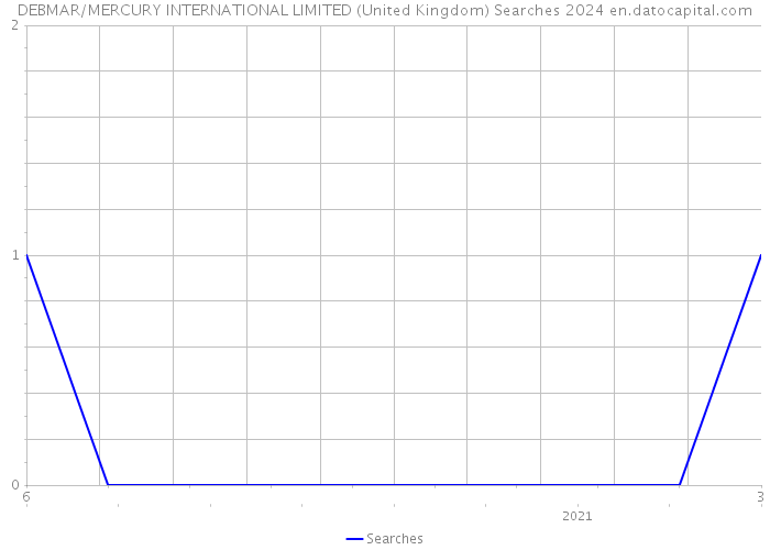 DEBMAR/MERCURY INTERNATIONAL LIMITED (United Kingdom) Searches 2024 