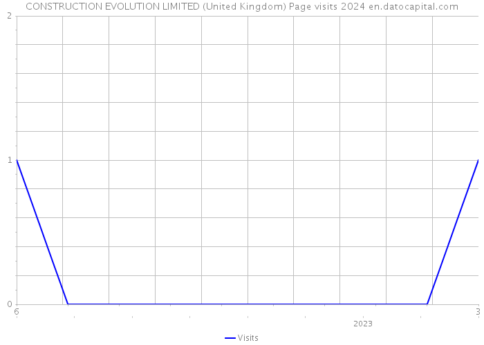 CONSTRUCTION EVOLUTION LIMITED (United Kingdom) Page visits 2024 
