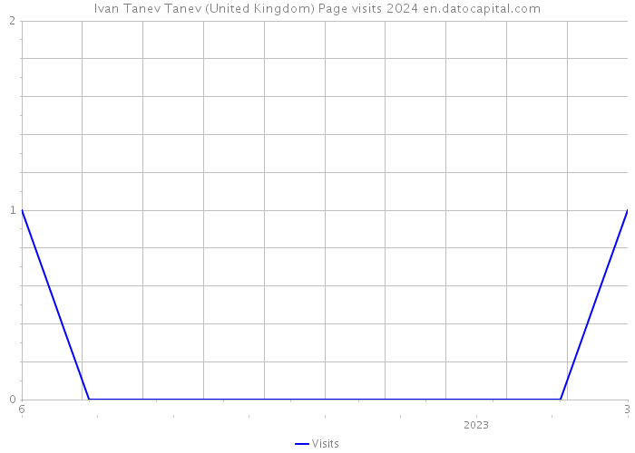 Ivan Tanev Tanev (United Kingdom) Page visits 2024 