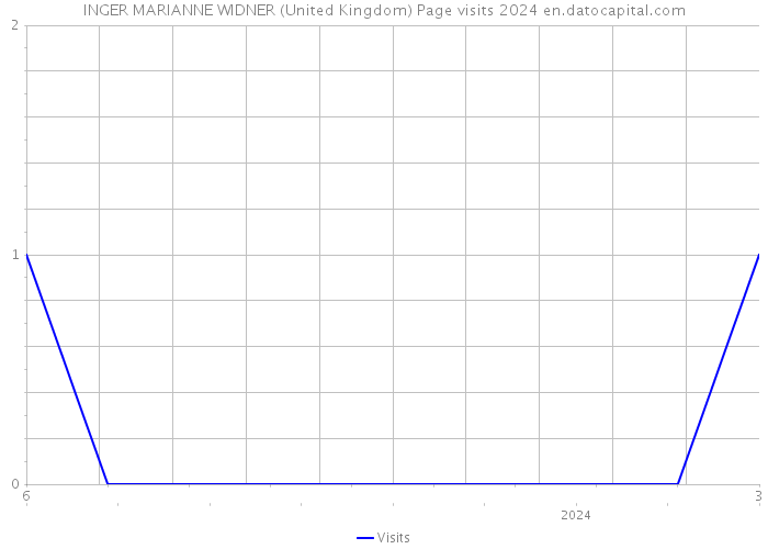INGER MARIANNE WIDNER (United Kingdom) Page visits 2024 