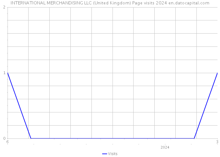INTERNATIONAL MERCHANDISING LLC (United Kingdom) Page visits 2024 