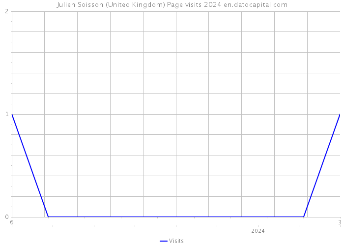 Julien Soisson (United Kingdom) Page visits 2024 