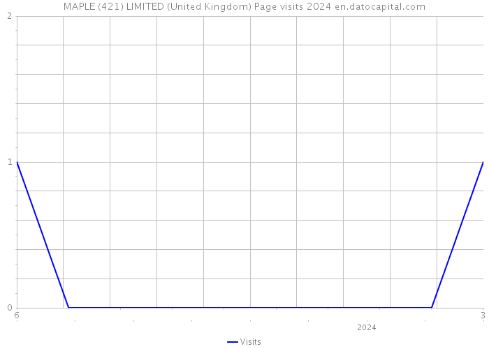 MAPLE (421) LIMITED (United Kingdom) Page visits 2024 
