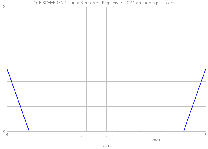OLE SCHEEREN (United Kingdom) Page visits 2024 