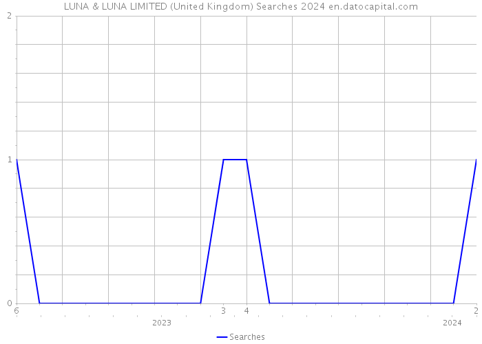 LUNA & LUNA LIMITED (United Kingdom) Searches 2024 