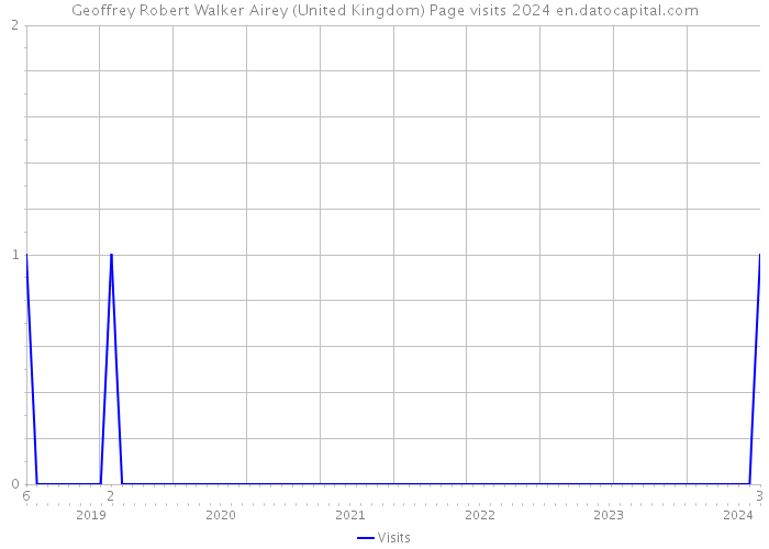 Geoffrey Robert Walker Airey (United Kingdom) Page visits 2024 