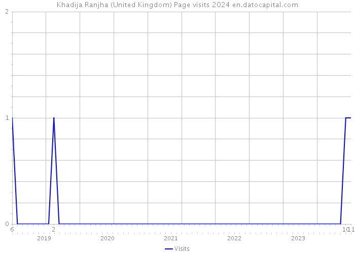 Khadija Ranjha (United Kingdom) Page visits 2024 