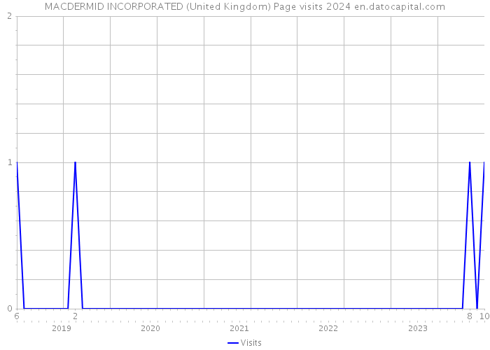 MACDERMID INCORPORATED (United Kingdom) Page visits 2024 